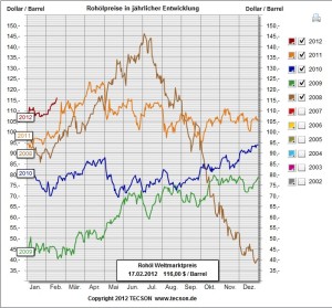 Ölpreisentwicklung 2008-2012